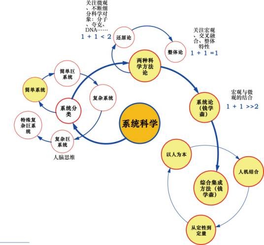 系统科学