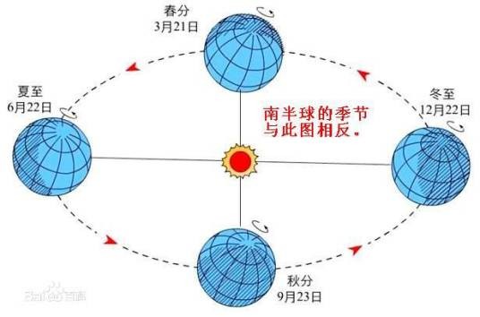 地球公转