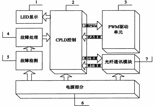 CPLD技术