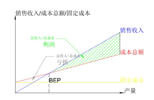 盈亏平衡点