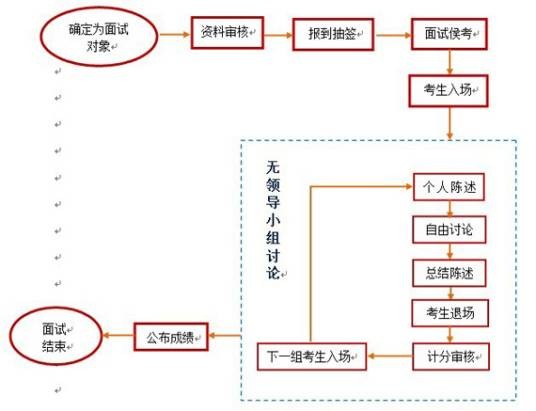 无领导小组面试（面试考察方法）
