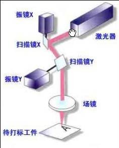 扫描振镜