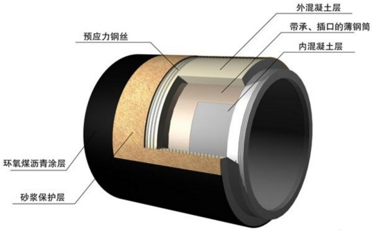 预应力钢筒混凝土管（用于跨区域水源地之间的大型输水工程、自来水、工业和农业灌溉系统的供配水管网，电厂循环水管道的产品）