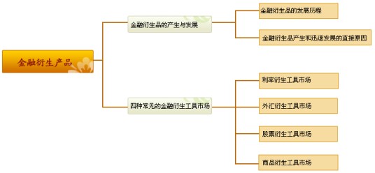 衍生品