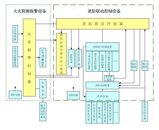 消防联动控制系统