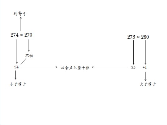 四舍五入（一种精确度的计数保留法）