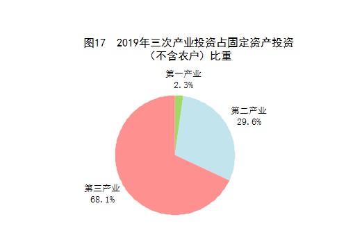 三大产业