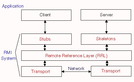 RMI