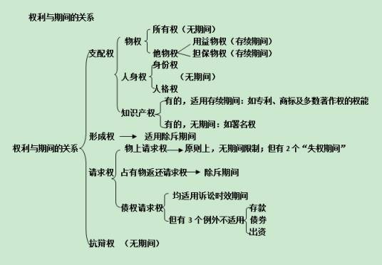 形成权