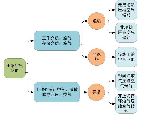 压缩空气储能