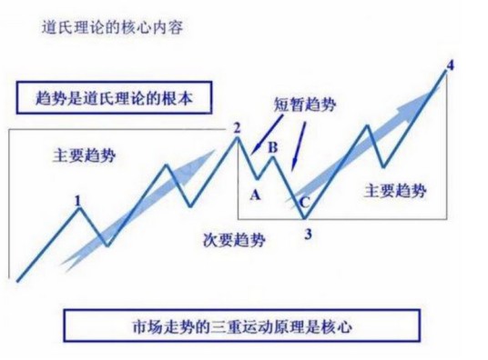道氏理论(财经概念)