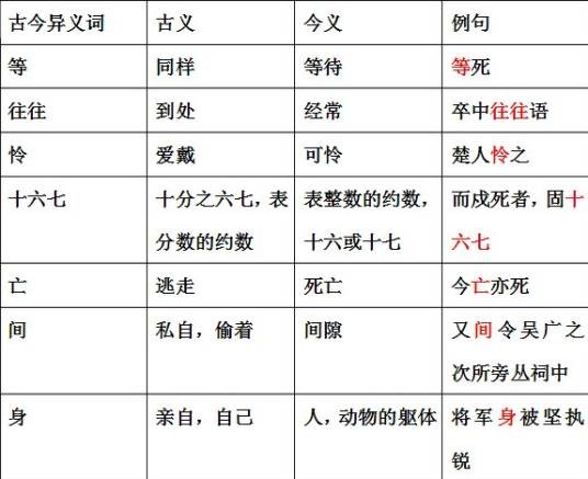 古今异义词
