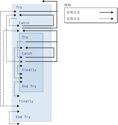 goto语句