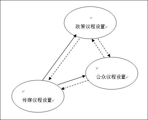 公共政策（公共管理研究的主要范畴）