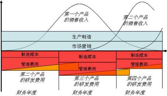 ABC成本法