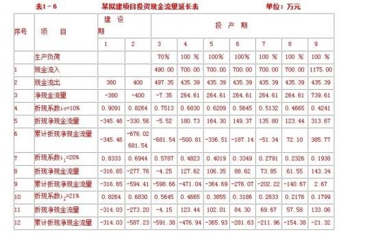 财务内部收益率