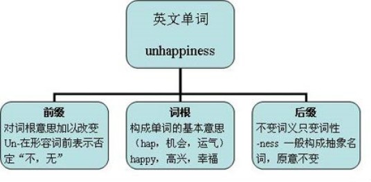 词根、前缀、后缀、英语词根