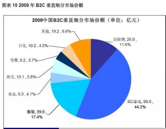 行业分析