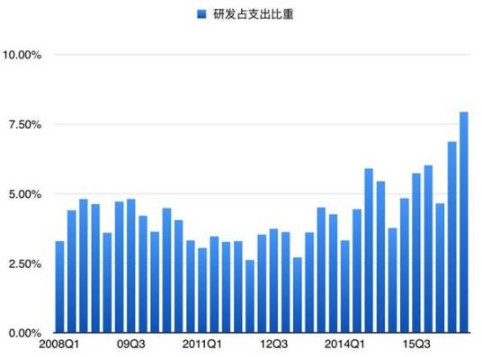 研发支出