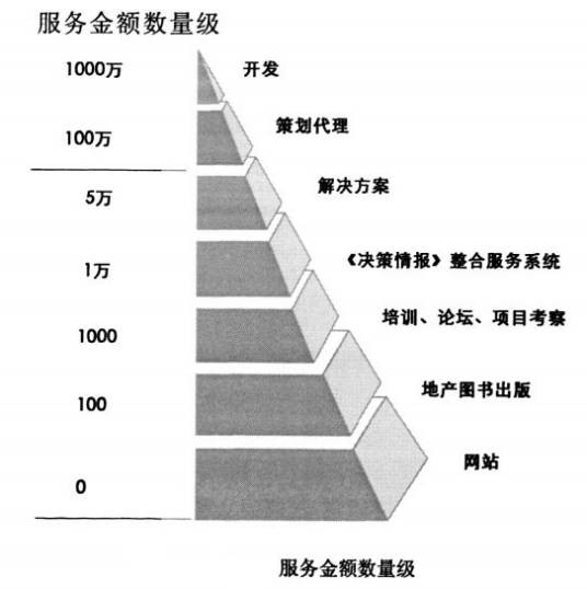 数量级