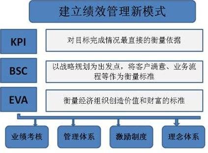 绩效考核方法