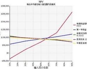 灵敏度分析