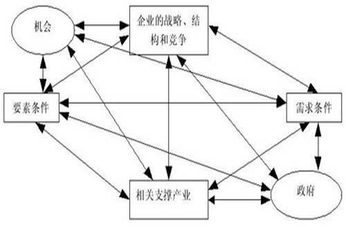 竞争优势理论