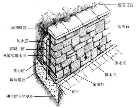 挡土墙（建筑学术语）