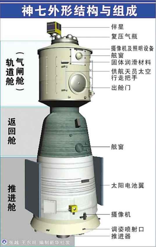 太空舱(飞船进轨道后航天员工作生活场所)