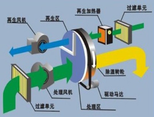 转轮除湿机