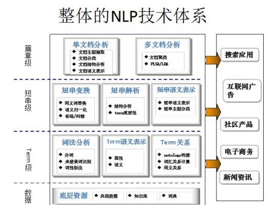 自然语言处理(语言处理方式)