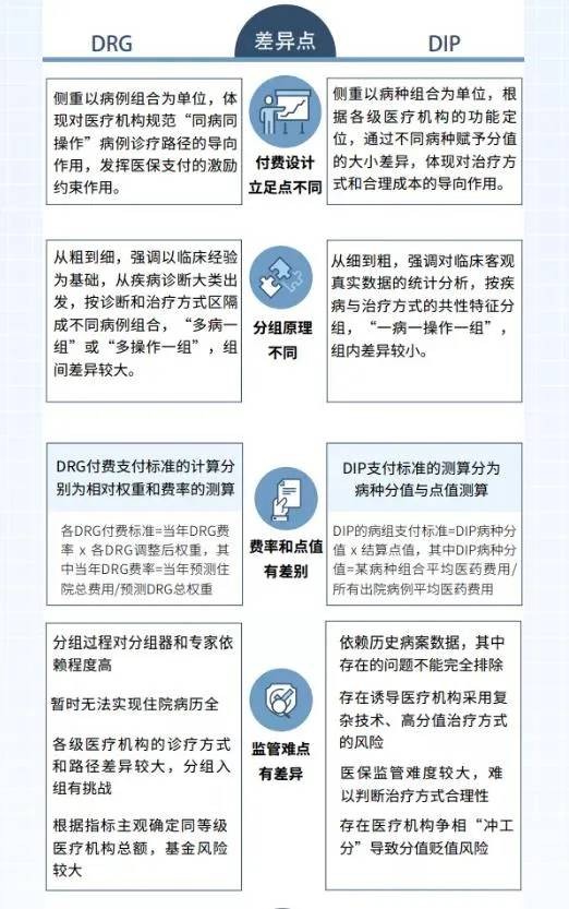 DIP（区域点数法总额预算和按病种分值付费）