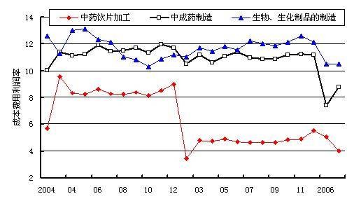 成本利润率