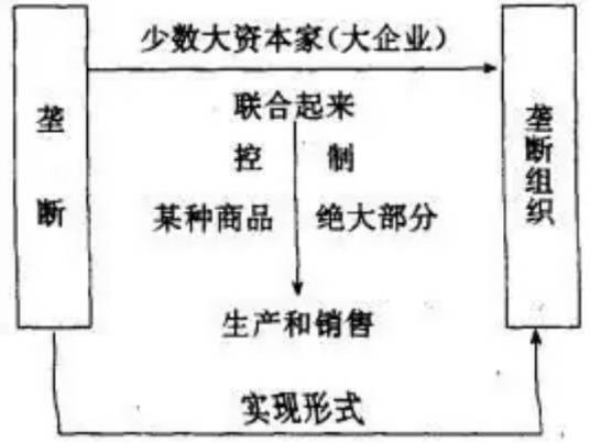 辛迪加（垄断组织形式之一）
