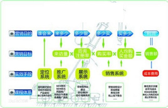 网站推广（以互联网为基础的市场营销方式）