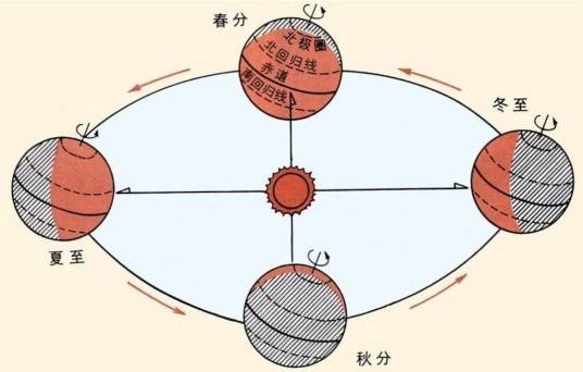 地球自转速度
