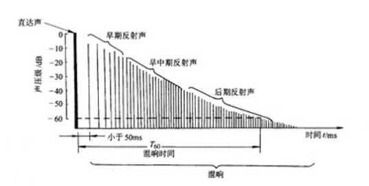 混响（声学特性）