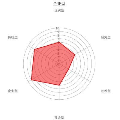 霍兰德职业兴趣测试