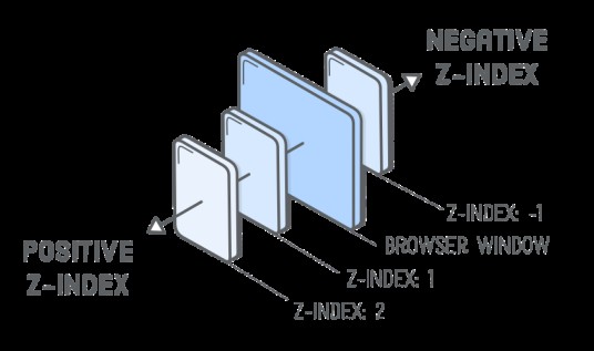 z-index
