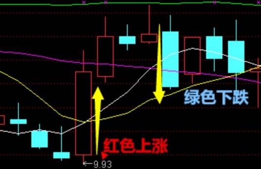 K线图(技术分析的一种图表)