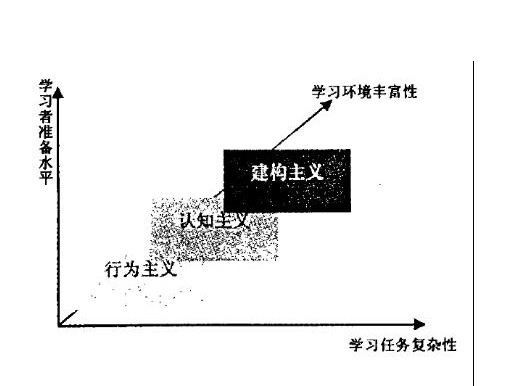 建构主义学习理论
