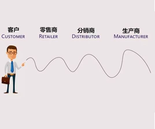 牛鞭效应(市场营销中现象)