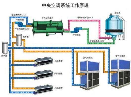 空调系统组成