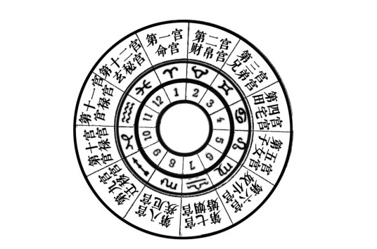 十二宫（天文学、相学术语）