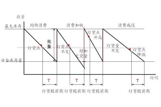 安全库存