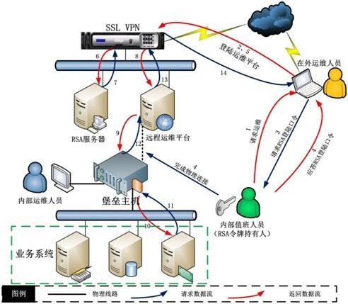 IT运维