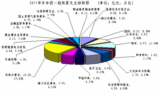 预备费
