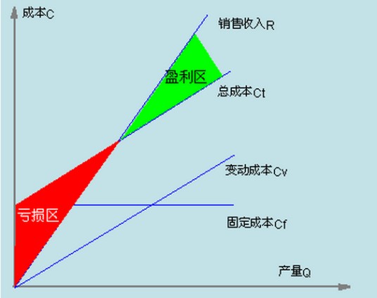 敏感性分析(投资项目的经济评估中分析不确定性的方法)