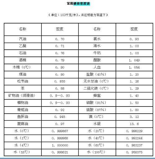 密度表