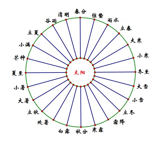 二十四节气的来历